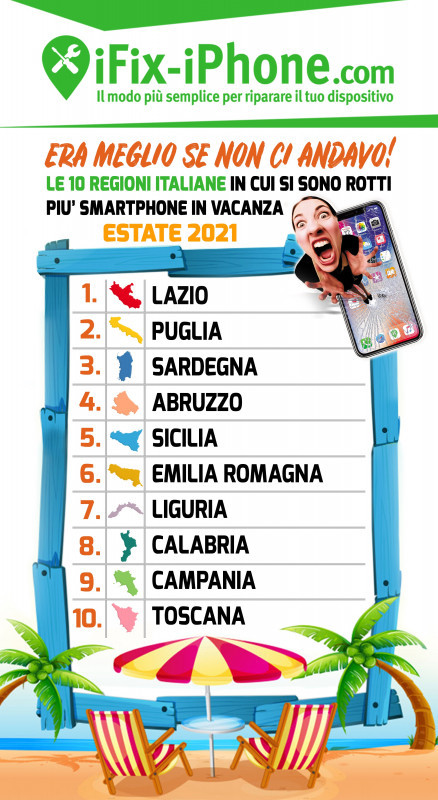 La Classifica di dove e come gli italiani hanno rotto più smartphone nell'Estate 21, suddivisa per: regioni, nazioni, fasce di età, orari, luoghi e cause