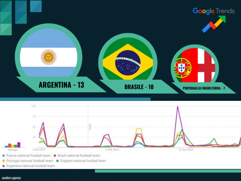 La Coppa del Mondo Qatar 2022 - l’evento trasmesso in tutto il pianeta e che ogni anno batte i record di spettatori -  è alle porte. Oggi più che mai i calciatori rappresentano un'opportunità per fare pubblicità a livello globale, e le piattaforme più utilizzate sono fondamentalmente 2: Instagram e Google. L'agenzia di marketing digitale Seeders ha colto l'occasione per realizzare uno studio sulla popolarità dei giocatori e delle nazionali su Instagram e su Internet molto interessante. Come si presentano il podio e il fondo della classifica di popolarità di squadre e giocatori a poche settimane dall’inizio della Coppa del Mondo?
