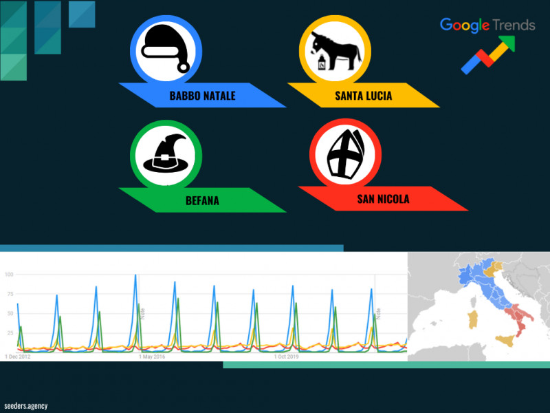 L'agenzia di marketing digitale Seeders ha condotto uno studio basato sui risultati di ricerca del tool Google Trends in Italia per stabilire chi sia il più popolare tra le figure che consegnano i regali a Natale secondo la tradizione del nostro paese. Con il supporto di dati e grafici, questa ricerca ci mostra il confronto generale tra i personaggi e la comparazione tra i singoli, per stabilire chi sia il più cercato a livello nazionale e regionale tra figure come Babbo Natale, Santa Lucia, la Befana e altri.