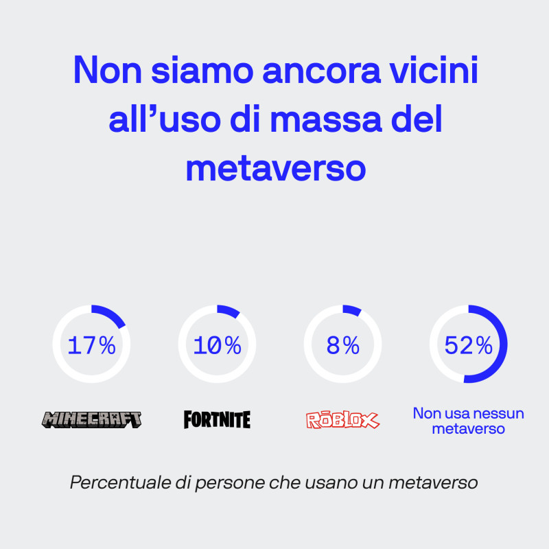 Su 1008 persone intervistate, il 48% ha dichiarato di utilizzare il metaverso, ma principalmente per giocare con Minecraft, Fortnite e Roblox.